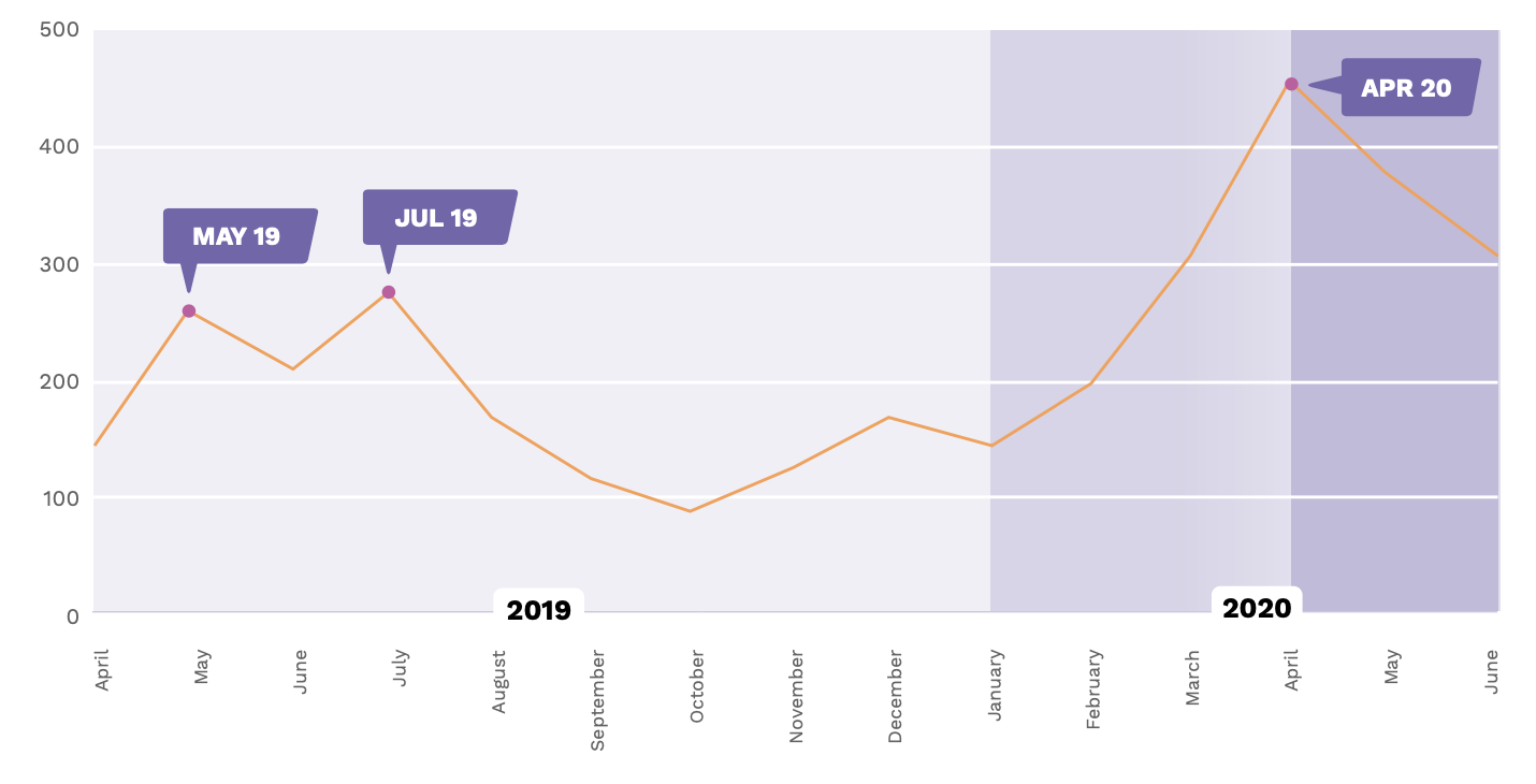 A graph showing how many influencers posted about Isle of Paradise every month from April 2019 to June 2020, with spikes at May 2019, July 2019, and April 2020.